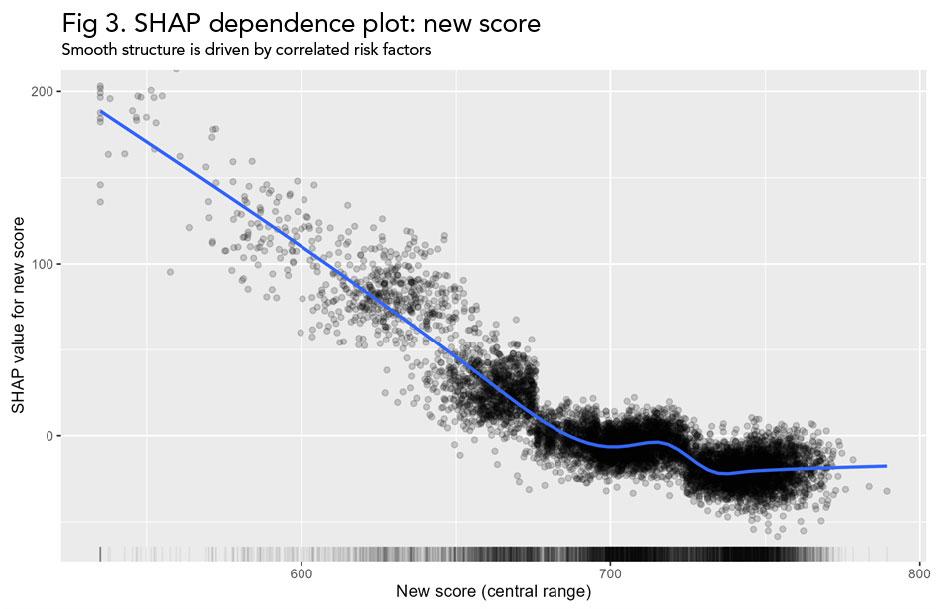 SHAP dependence plot: new score